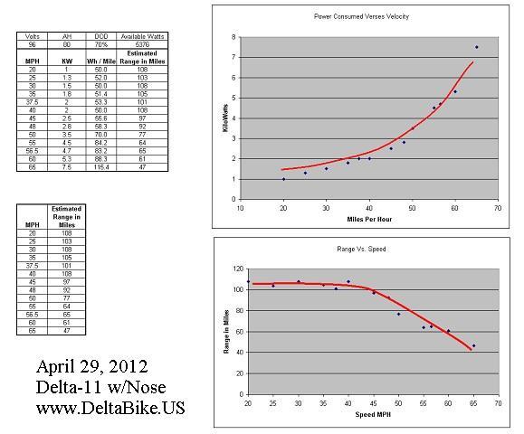 Plots Range vs. KW and estimated range a