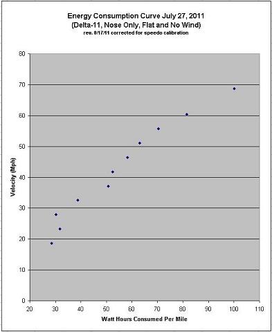 Velocity Vs. Watt Hours Per Mile Scatter